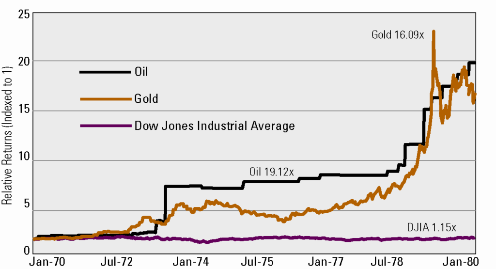 Hard Assets vs. Stocks