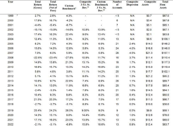 Leeb Capital Management Income and Growth Composite Record 2021