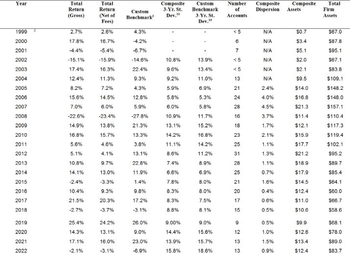 Leeb Capital Management Investment Adviser φ Income & Growth Composite