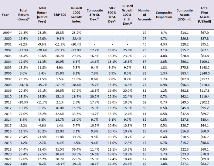 Leeb Capital Management Investment Adviser φ Large Cap Growth Composite