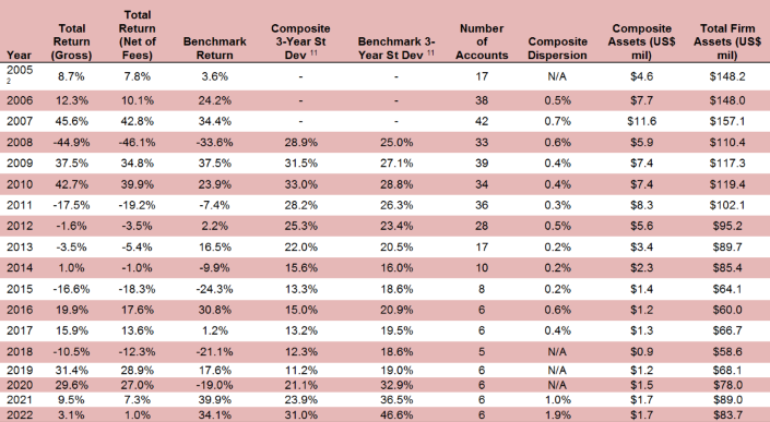 Leeb Capital Management Peak Resources and Energy Composite Record 2021