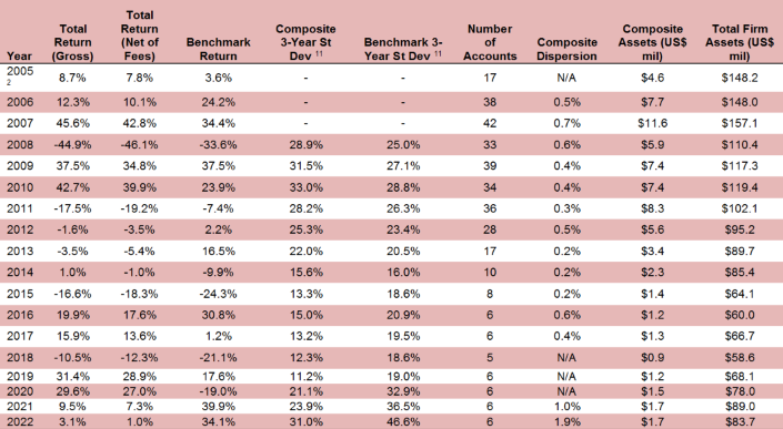 Leeb Capital Management Investment Adviser φ Peak Resources Composite