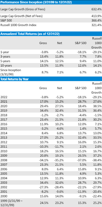 2022 GIPS STABLE GROWTH RECORD LCM