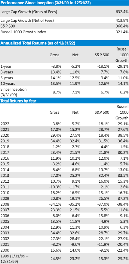 Leeb Capital Management Investment Adviser φ Large Cap Growth Composite