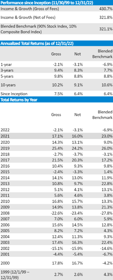 Leeb Capital Management Income Stable Growth Record 2021