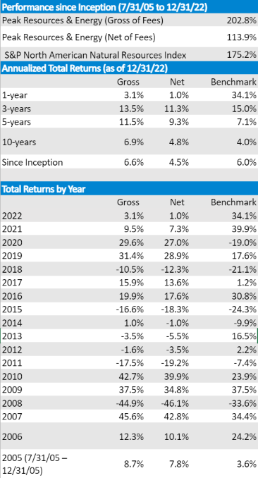 Leeb Capital Management Investment Adviser φ Peak Resources Composite