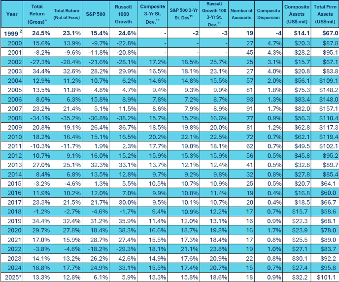 Leeb Capital Management Investment Adviser φ Income & Growth Composite