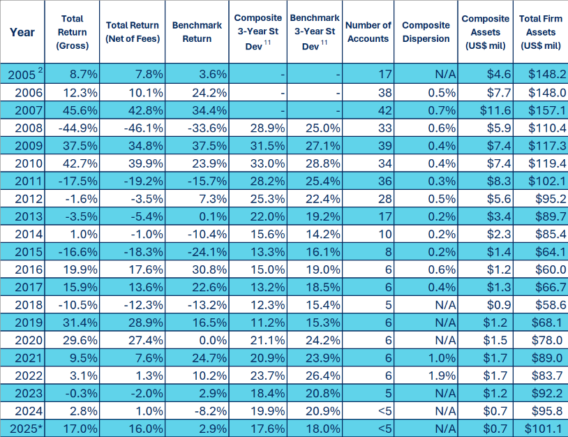 Leeb Capital Management Investment Adviser φ Peak Resources Composite