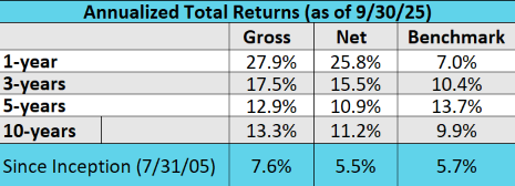 Leeb Capital Management Investment Adviser φ Peak Resources Composite