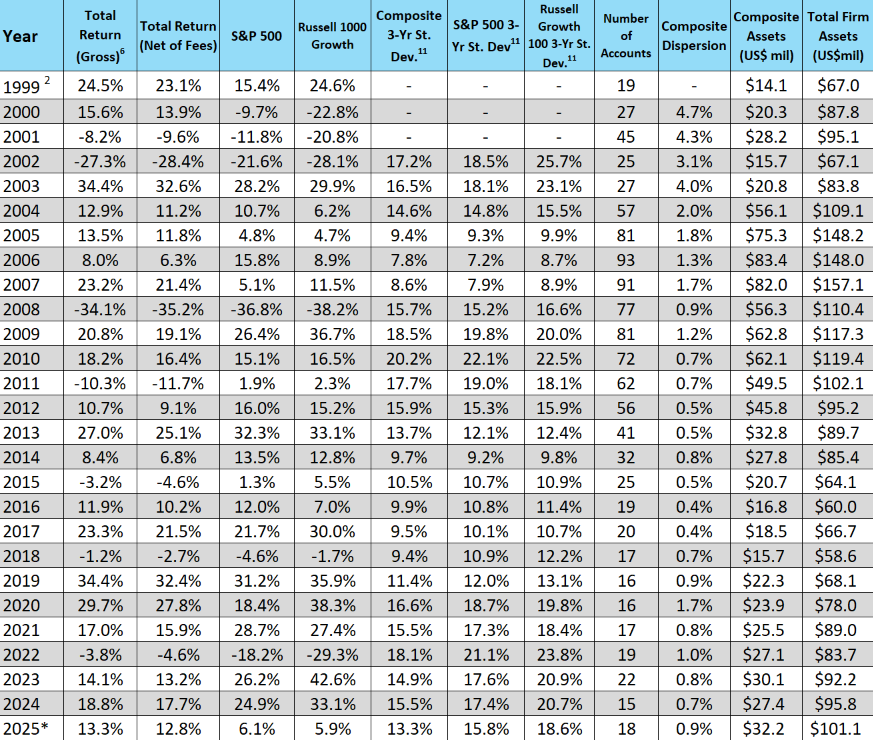 Leeb Capital Management Investment Adviser φ Income & Growth Composite
