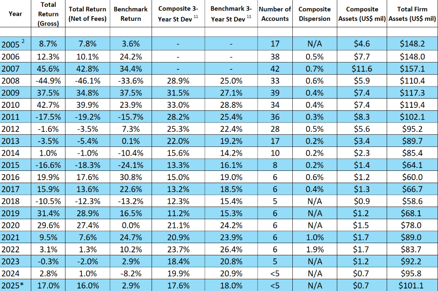 Leeb Capital Management Investment Adviser φ Peak Resources Composite
