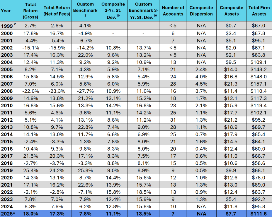 Leeb Capital Management Investment Adviser φ Income & Growth Composite