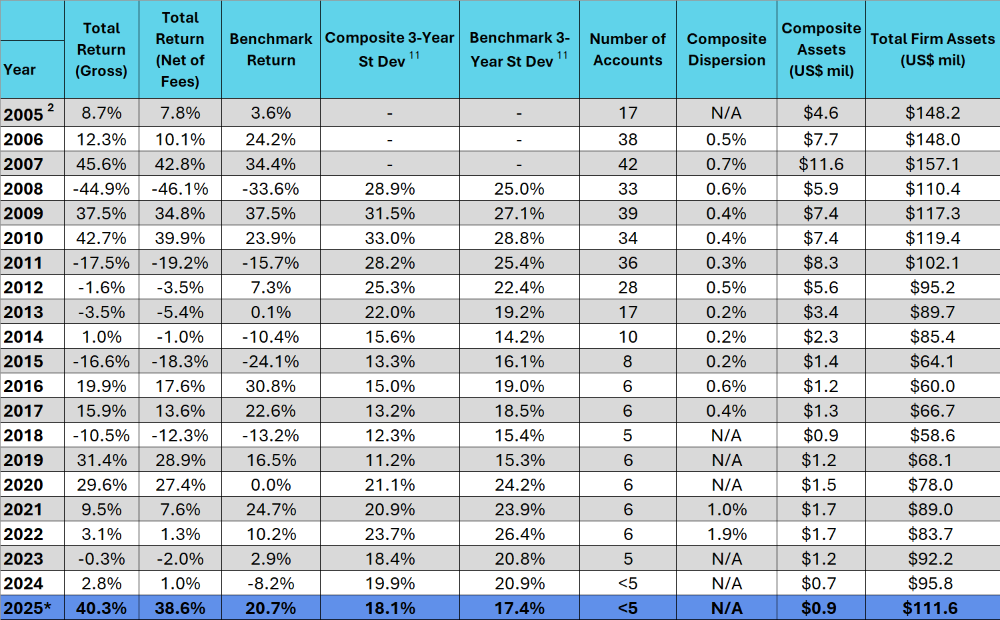 Leeb Capital Management Investment Adviser φ Peak Resources Composite