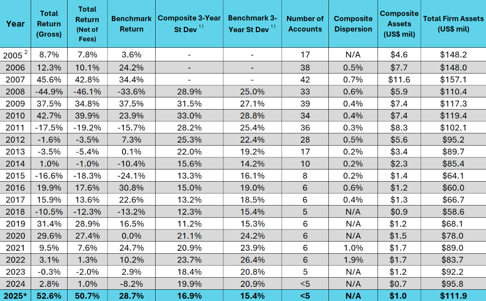 Leeb Capital Management Investment Adviser φ Peak Resources Composite