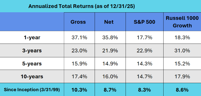 Leeb Capital Management Investment Adviser φ Income & Growth Composite