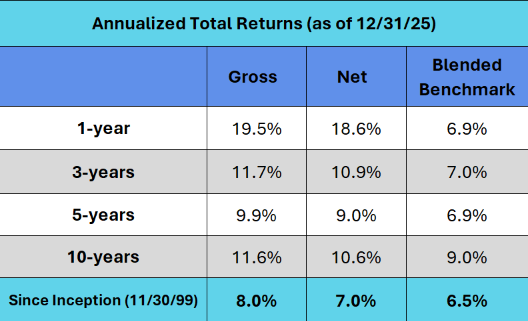 Leeb Capital Management Investment Adviser φ Income & Growth Composite
