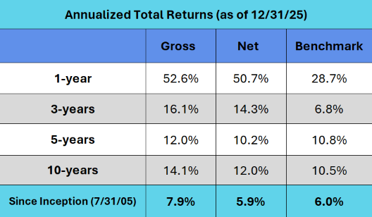 Leeb Capital Management Investment Adviser φ Peak Resources Composite