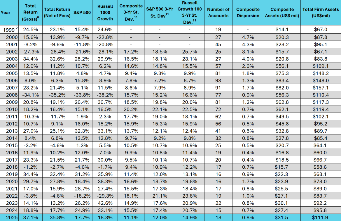 Leeb Capital Management Investment Adviser φ Income & Growth Composite