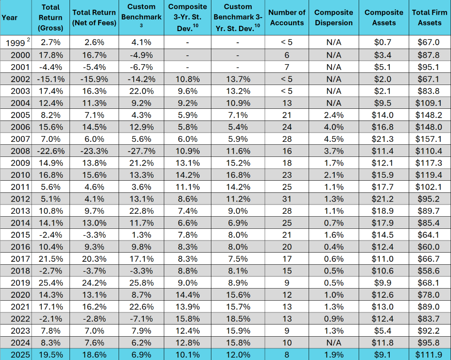 Leeb Capital Management Investment Adviser φ Income & Growth Composite