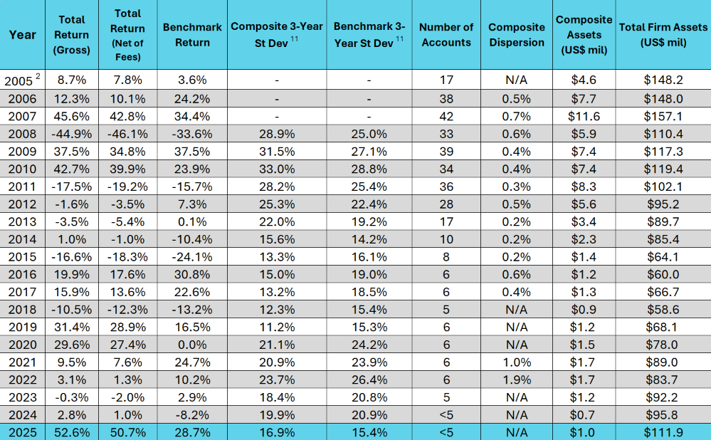 Leeb Capital Management Investment Adviser φ Peak Resources Composite